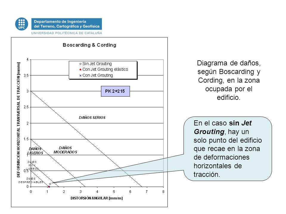 Diagrama de daños, según Boscarding y Cording, en la zona ocupada por el edificio.