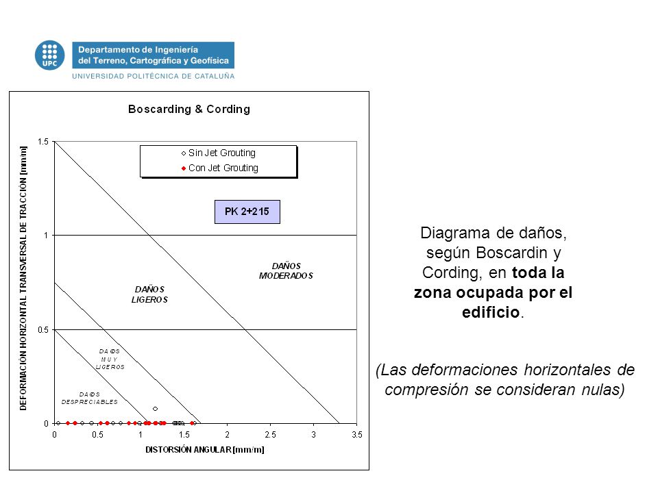 (Las deformaciones horizontales de compresión se consideran nulas)