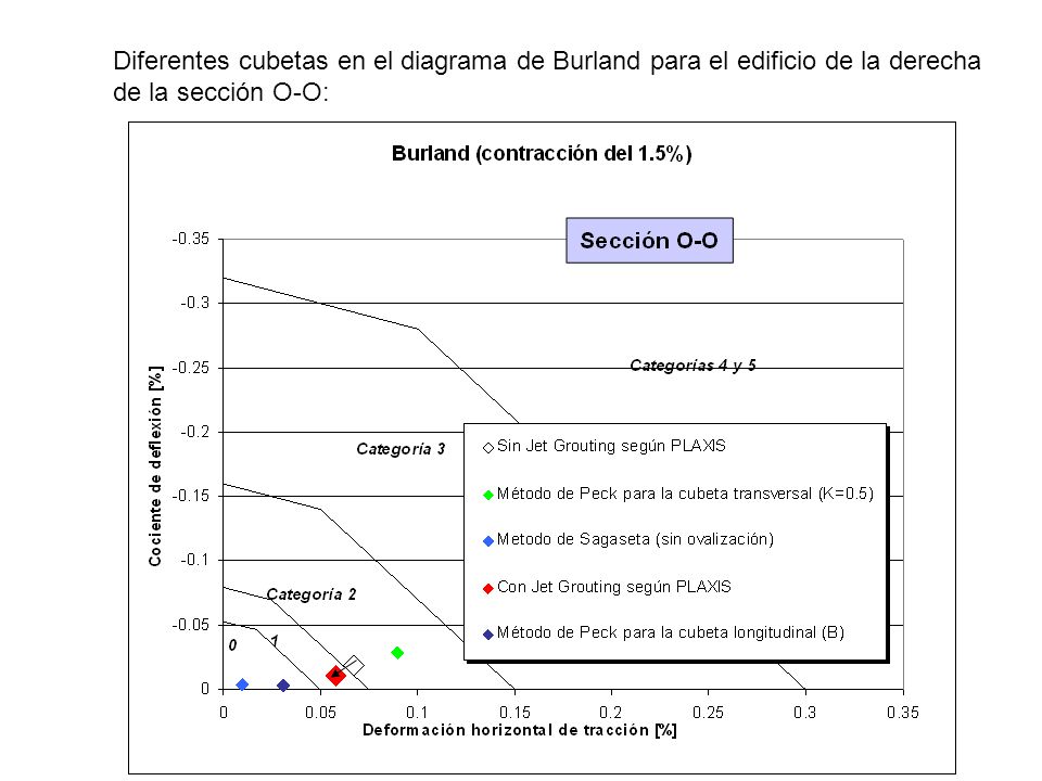 Diferentes cubetas en el diagrama de Burland para el edificio de la derecha