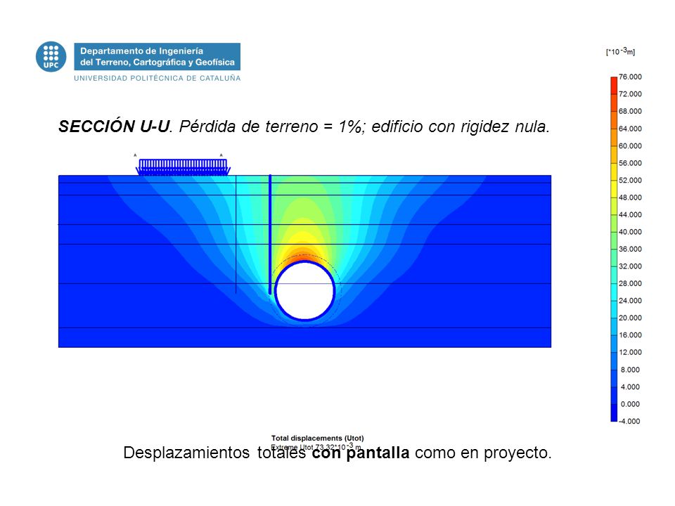 SECCIÓN U-U. Pérdida de terreno = 1%; edificio con rigidez nula.