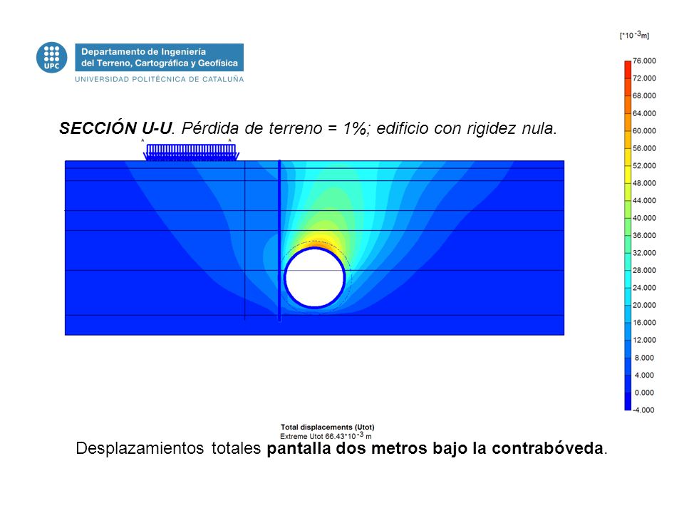 SECCIÓN U-U. Pérdida de terreno = 1%; edificio con rigidez nula.