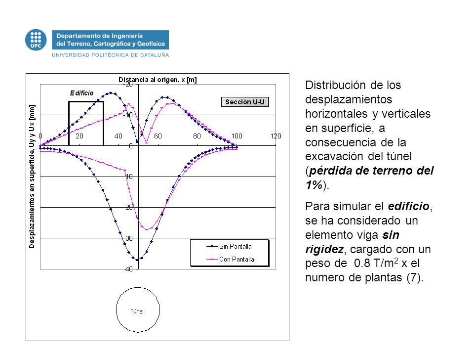 Distribución de los desplazamientos horizontales y verticales en superficie, a consecuencia de la excavación del túnel (pérdida de terreno del 1%).