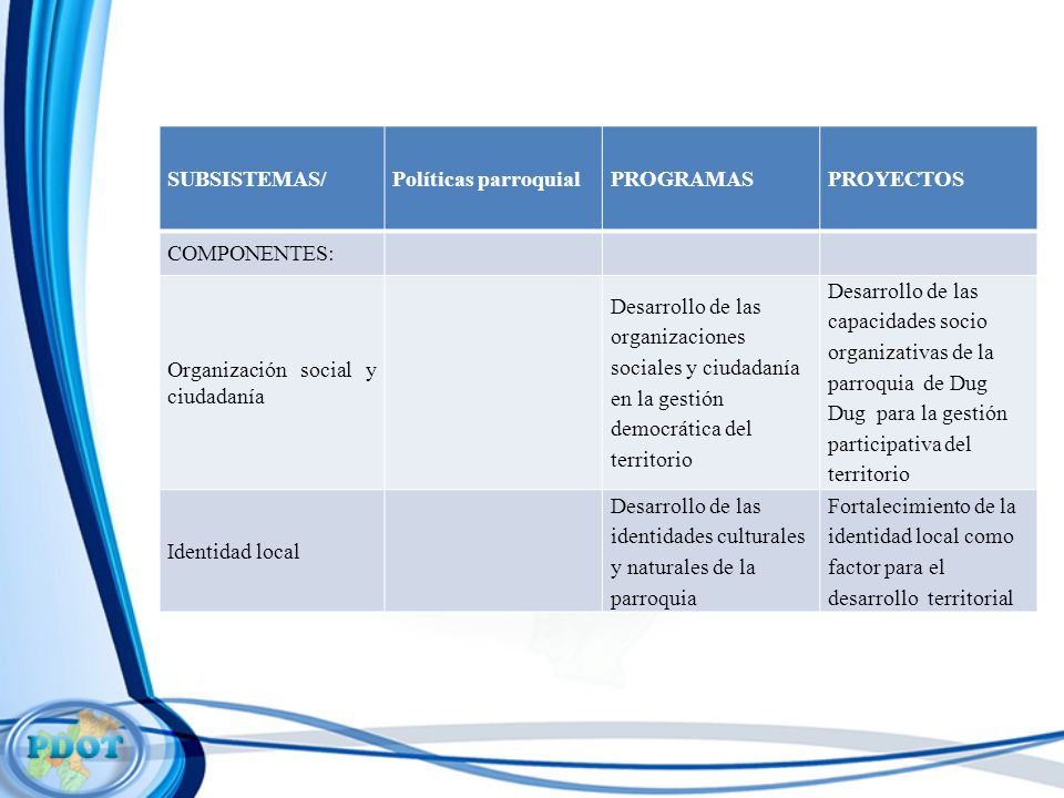 SUBSISTEMAS/ Políticas parroquial. PROGRAMAS. PROYECTOS. COMPONENTES: Organización social y ciudadanía.