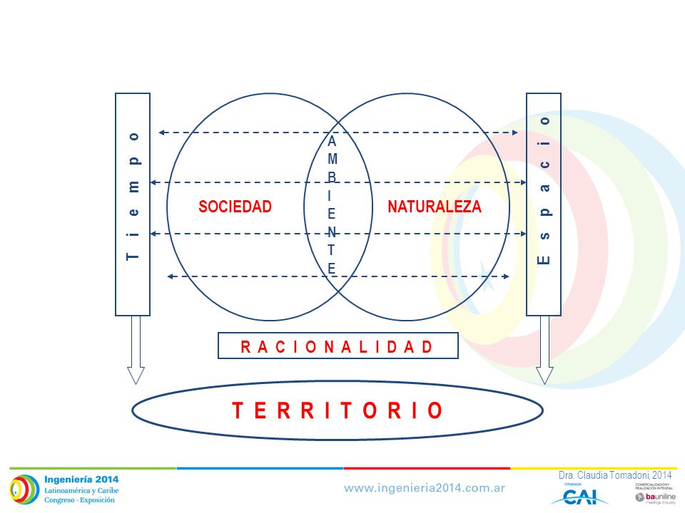 T E R R I T O R I O T i e m p o E s p a c i o SOCIEDAD NATURALEZA
