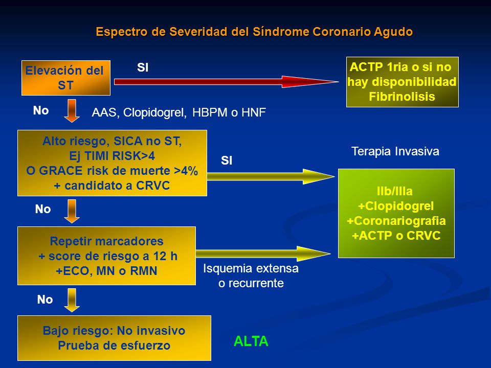 O GRACE risk de muerte >4% Bajo riesgo: No invasivo