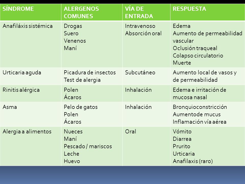 SÍNDROME ALERGENOS COMUNES. VÍA DE ENTRADA. RESPUESTA. Anafiláxis sistémica. Drogas. Suero. Venenos.