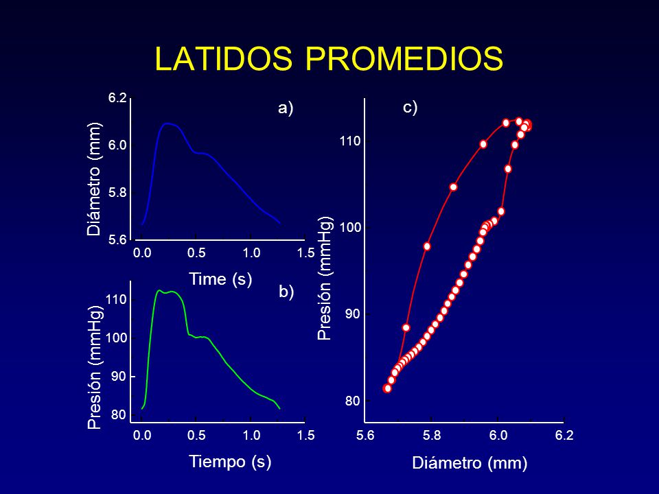 LATIDOS PROMEDIOS a) c) Diámetro (mm) Presión (mmHg) Time (s) b)