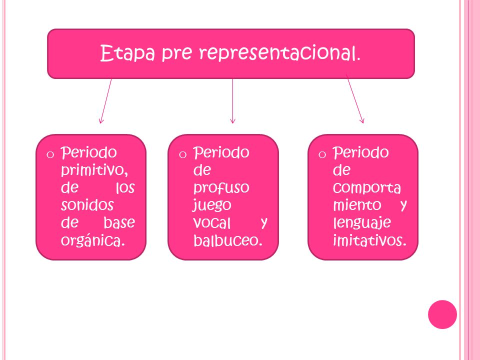 Etapa pre representacional.