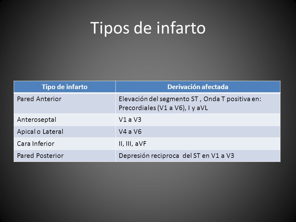 Tipos de infarto Tipo de infarto Derivación afectada Pared Anterior