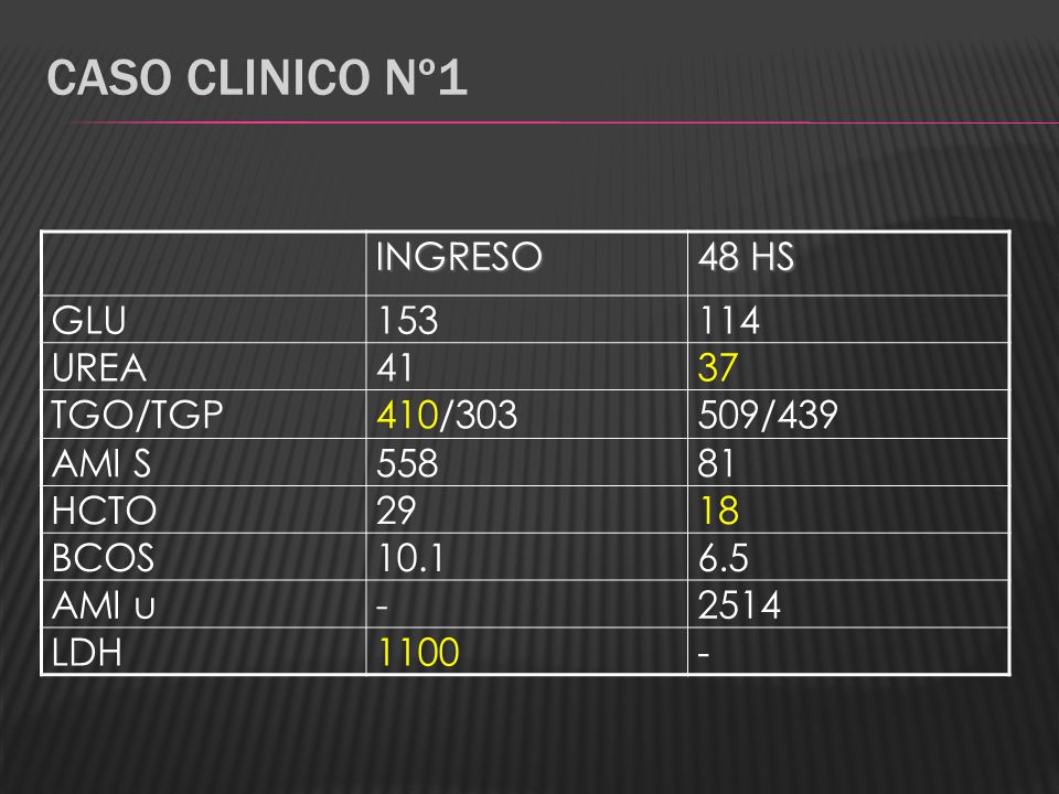 CASO CLINICO Nº1 INGRESO 48 HS GLU UREA TGO/TGP 410/303