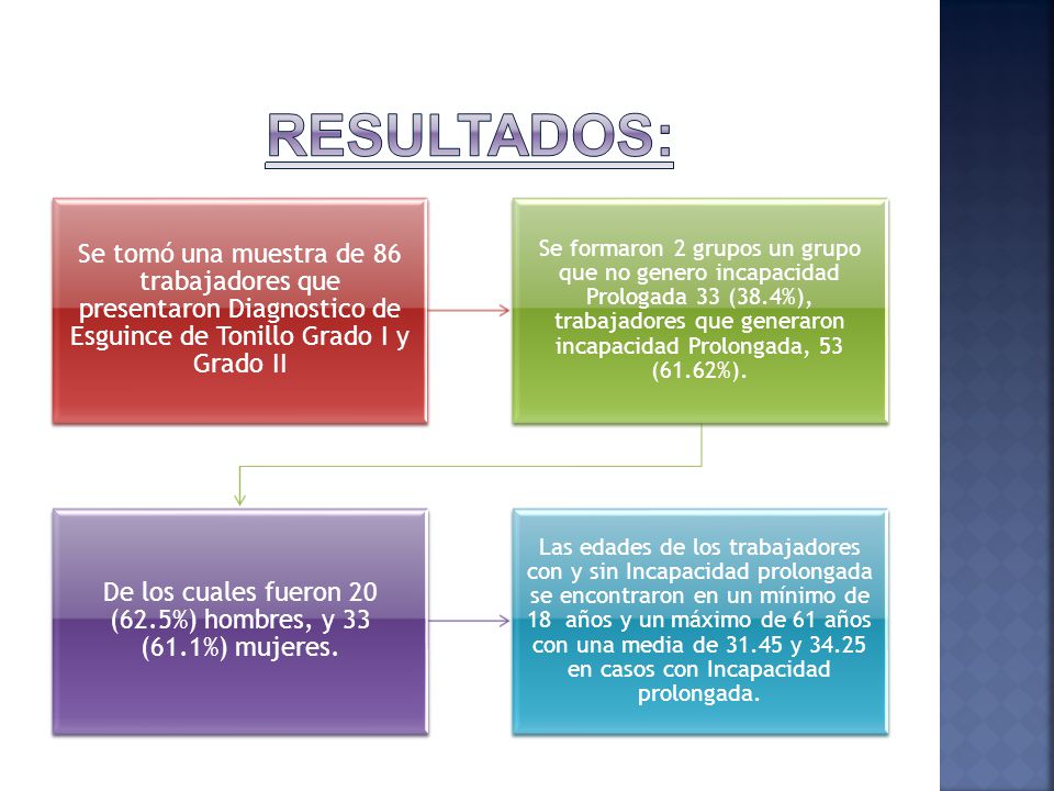 De los cuales fueron 20 (62.5%) hombres, y 33 (61.1%) mujeres.