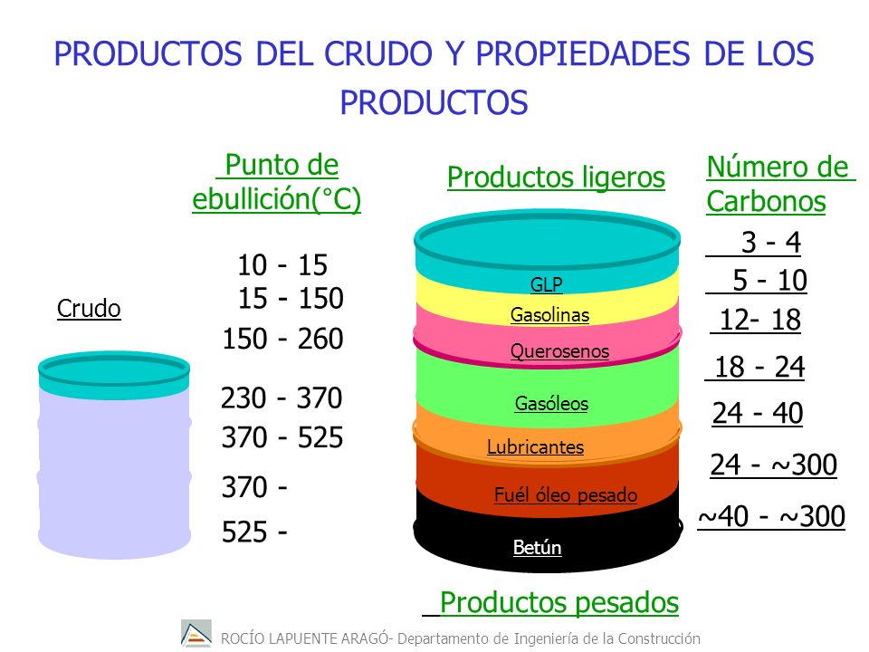 PRODUCTOS DEL CRUDO Y PROPIEDADES DE LOS PRODUCTOS