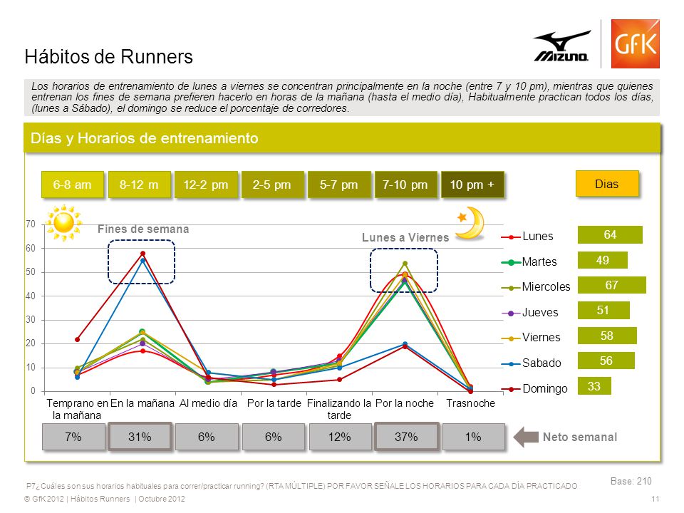 Hábitos de Runners Días y Horarios de entrenamiento 6-8 am 8-12 m