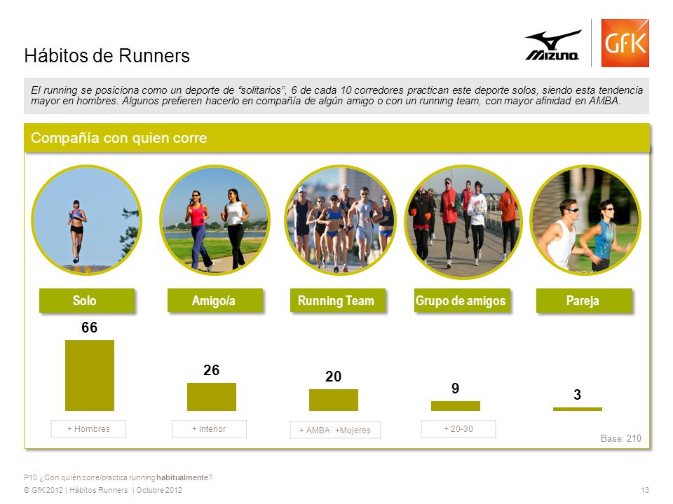 Hábitos de Runners Compañía con quien corre Solo Amigo/a Running Team