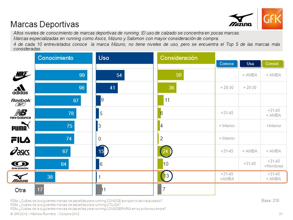 Marcas Deportivas Conocimiento Uso Consideración Otra