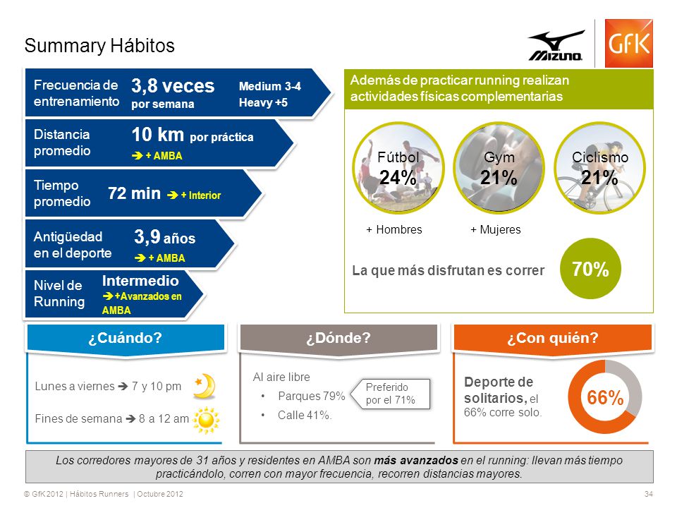 Summary Hábitos 3,8 veces por semana 10 km por práctica 3,9 años 70%