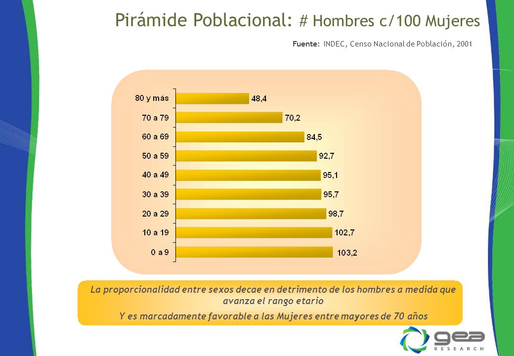 Y es marcadamente favorable a las Mujeres entre mayores de 70 años
