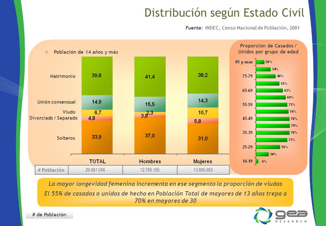 Proporción de Casados / Unidos por grupo de edad