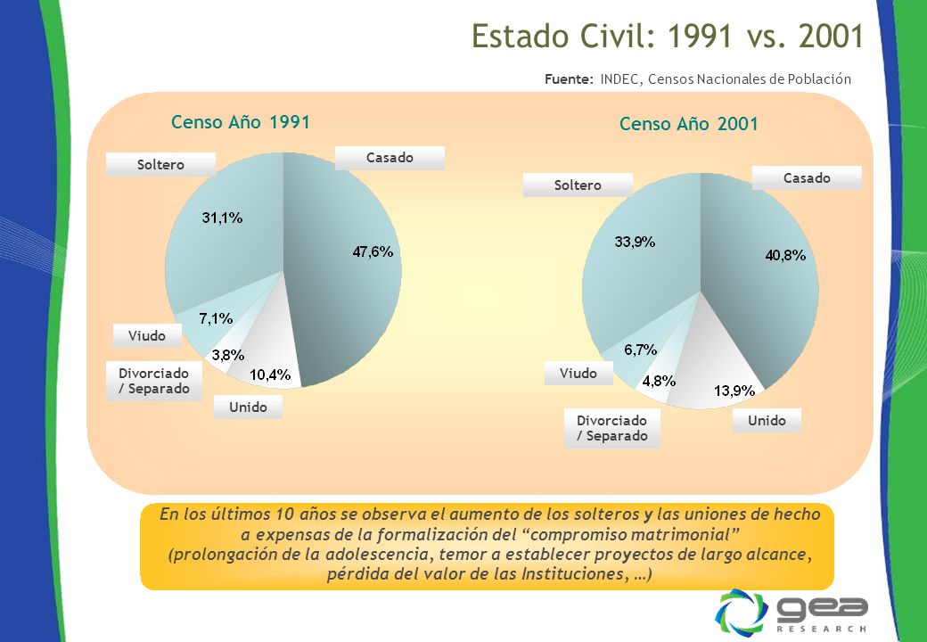 Estado Civil: 1991 vs Censo Año 1991 Censo Año 2001