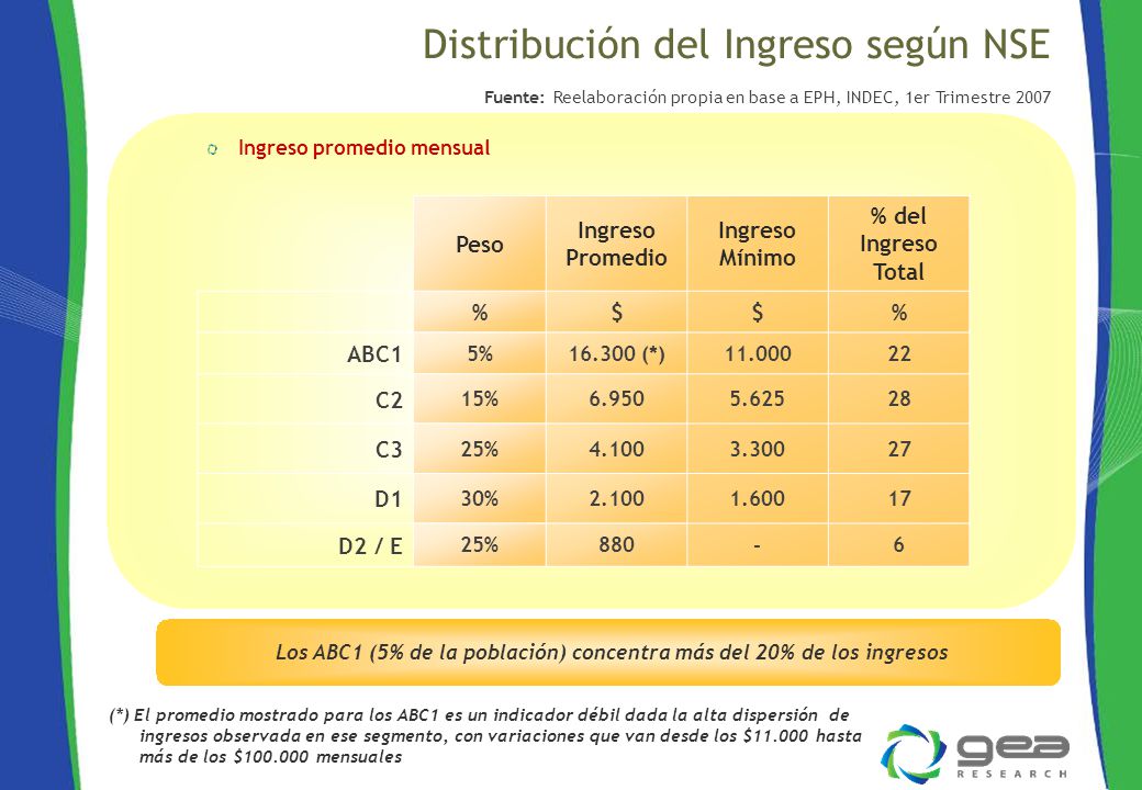Los ABC1 (5% de la población) concentra más del 20% de los ingresos