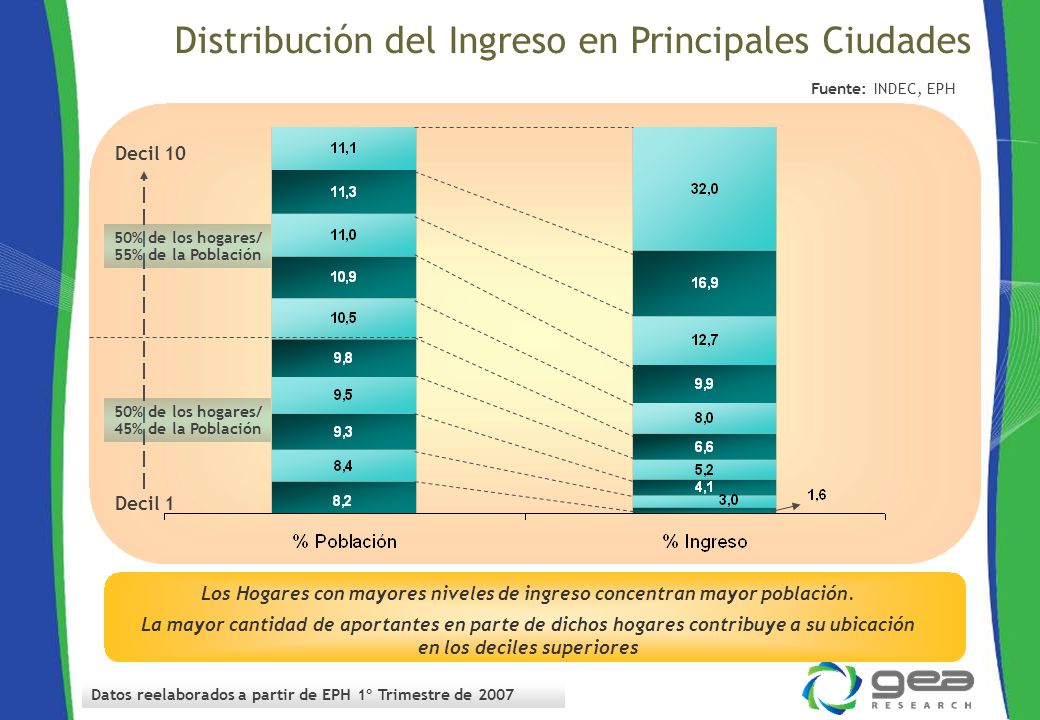 Los Hogares con mayores niveles de ingreso concentran mayor población.