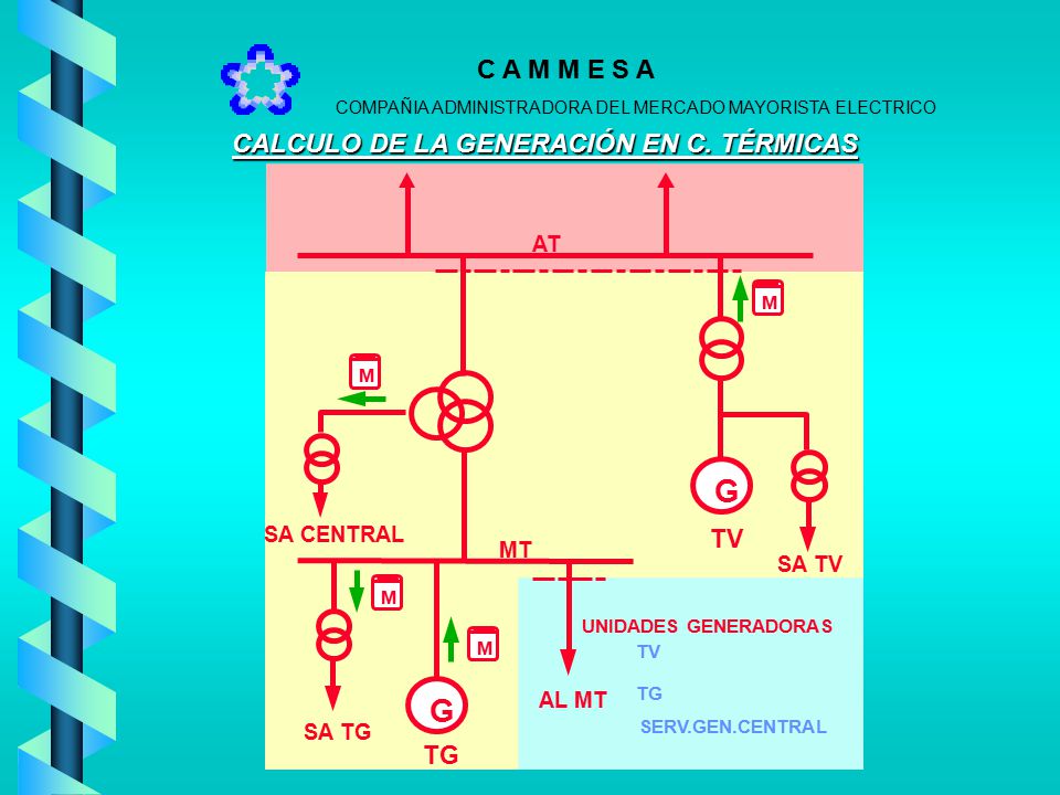 G CALCULO DE LA GENERACIÓN EN C. TÉRMICAS TV TG AT SA CENTRAL MT SA TV