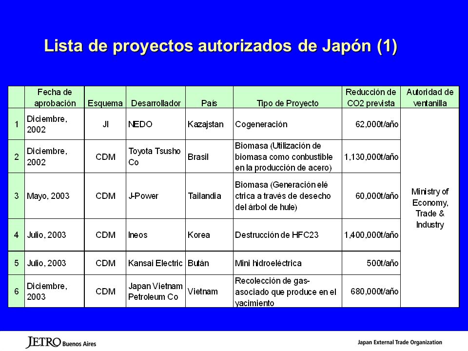 Lista de proyectos autorizados de Japón (1)