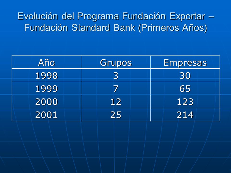 Evolución del Programa Fundación Exportar – Fundación Standard Bank (Primeros Años)