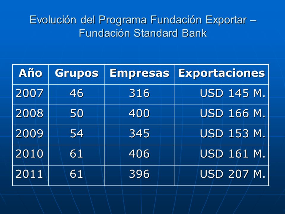 Evolución del Programa Fundación Exportar – Fundación Standard Bank