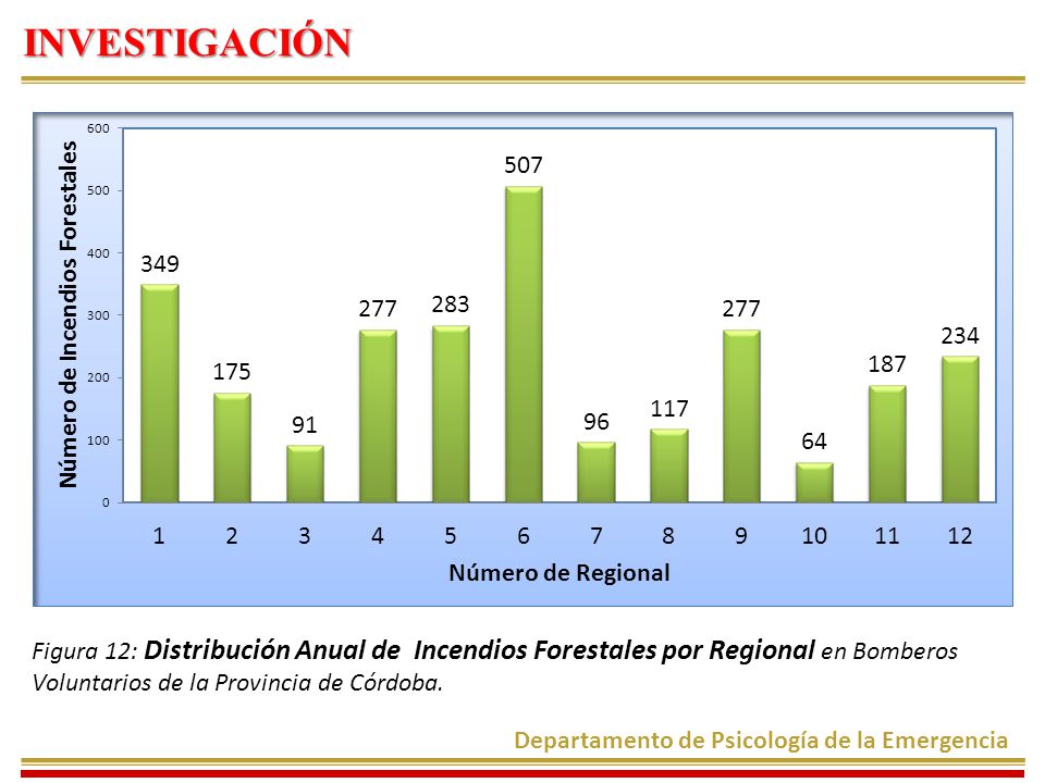 INVESTIGACIÓN Figura 12: Distribución Anual de Incendios Forestales por Regional en Bomberos Voluntarios de la Provincia de Córdoba.