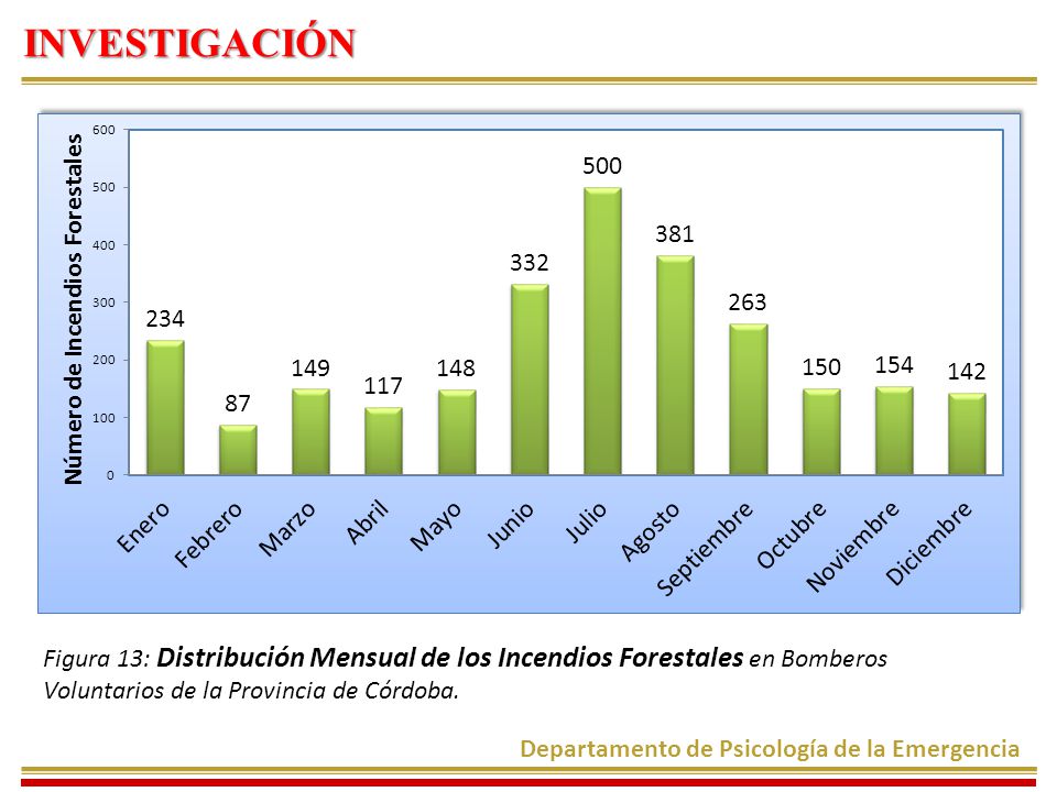 INVESTIGACIÓN Figura 13: Distribución Mensual de los Incendios Forestales en Bomberos Voluntarios de la Provincia de Córdoba.