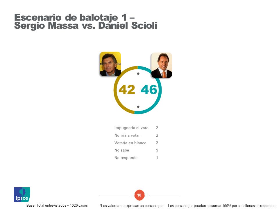 Escenario de balotaje 1 – Sergio Massa vs. Daniel Scioli