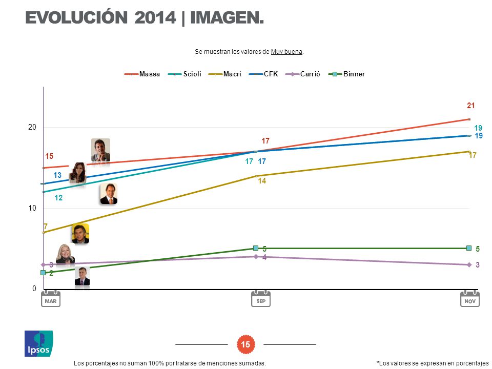 EVOLUCIÓN 2014 | IMAGEN. 15 Se muestran los valores de Muy buena.