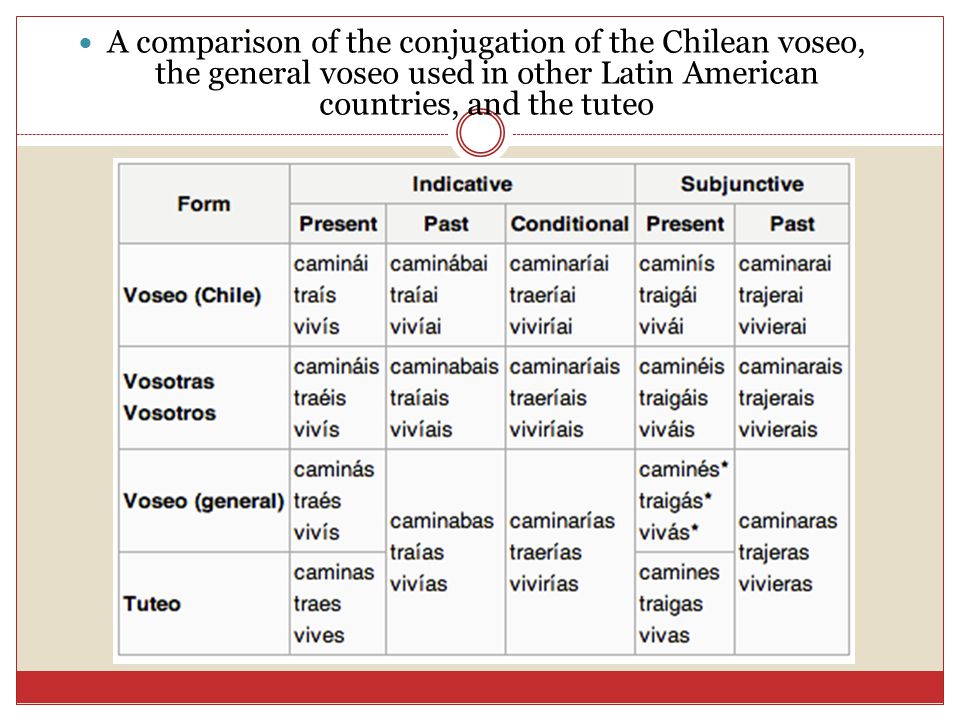 A comparison of the conjugation of the Chilean voseo, the general voseo used in other Latin American countries, and the tuteo