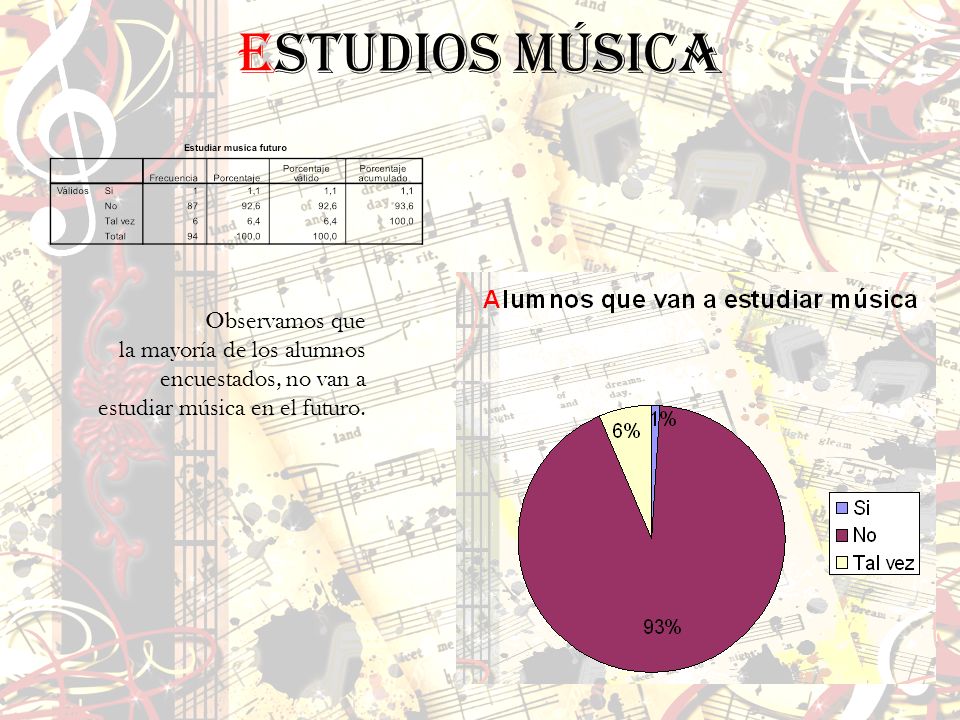 Estudios música Observamos que la mayoría de los alumnos encuestados, no van a estudiar música en el futuro.