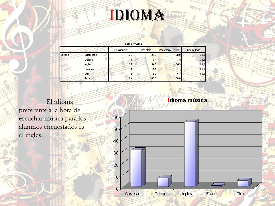 Idioma El idioma preferente a la hora de escuchar música para los alumnos encuestados es el inglés.