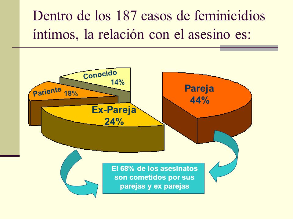 El 68% de los asesinatos son cometidos por sus parejas y ex parejas