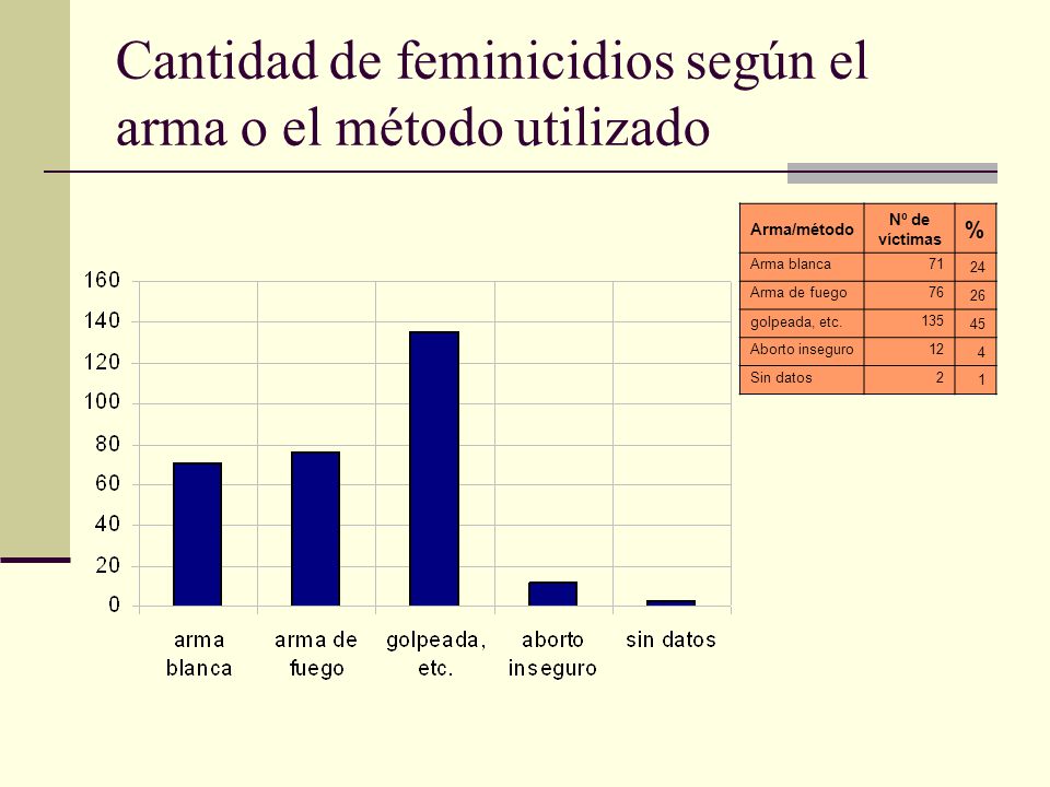 Cantidad de feminicidios según el arma o el método utilizado