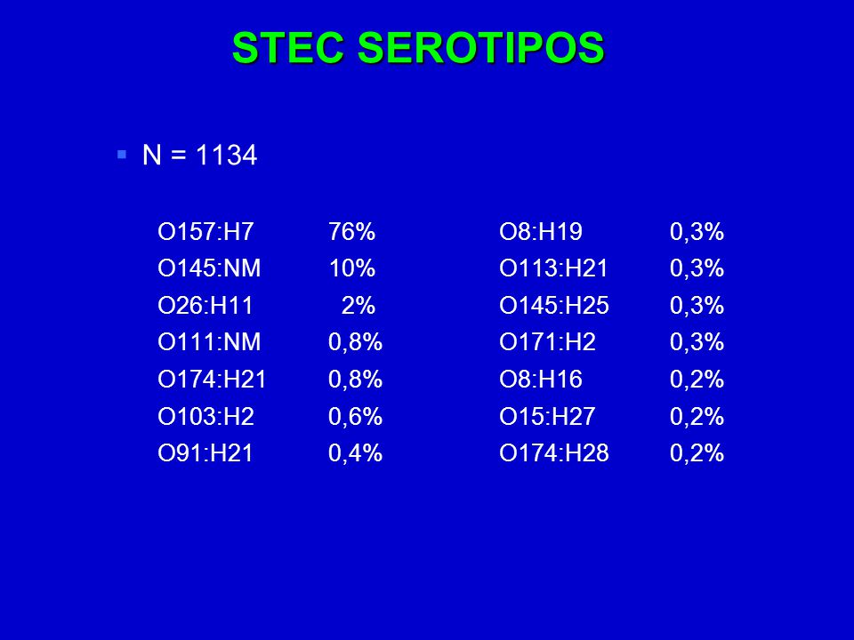 STEC SEROTIPOS N = 1134 O157:H7 76% O8:H19 0,3%