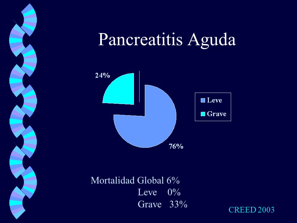 Pancreatitis Aguda Mortalidad Global 6% Leve 0% Grave 33% CREED 2003