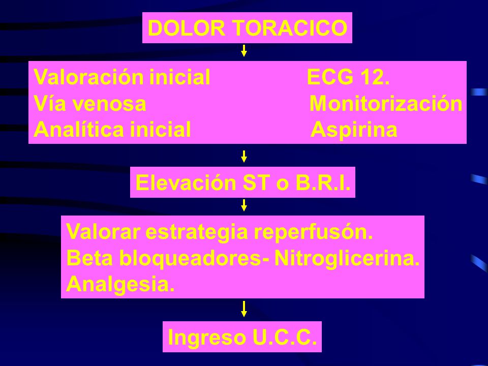 DOLOR TORACICO Valoración inicial ECG 12. Vía venosa Monitorización.
