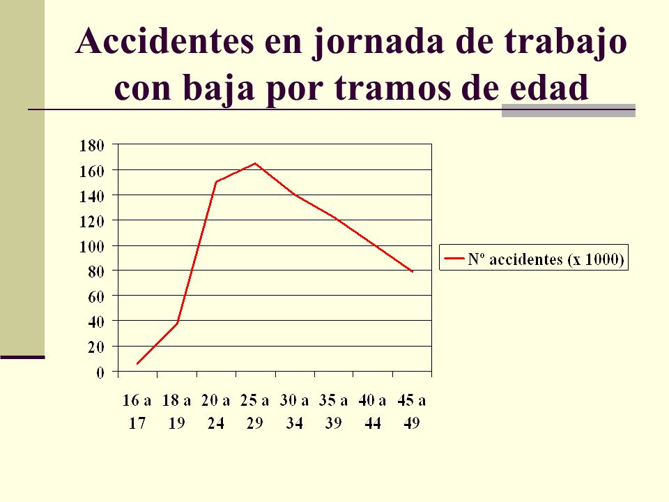 Accidentes en jornada de trabajo con baja por tramos de edad