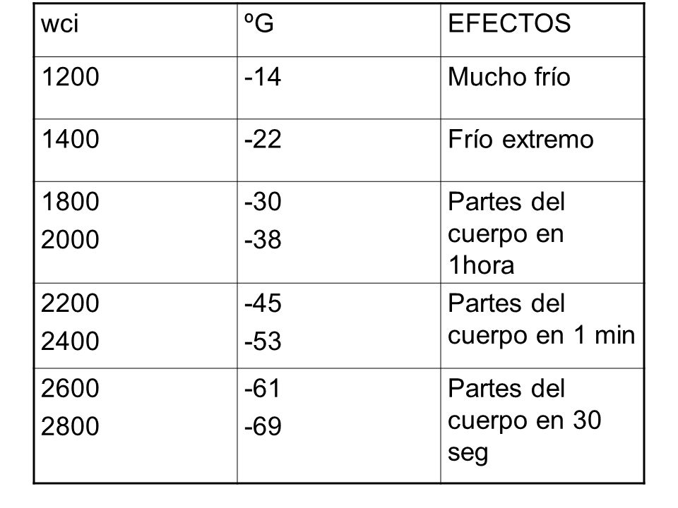 wci ºG. EFECTOS Mucho frío Frío extremo Partes del cuerpo en 1hora.