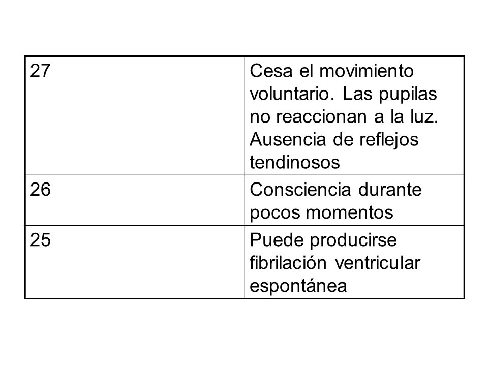 27 Cesa el movimiento voluntario. Las pupilas no reaccionan a la luz. Ausencia de reflejos tendinosos.