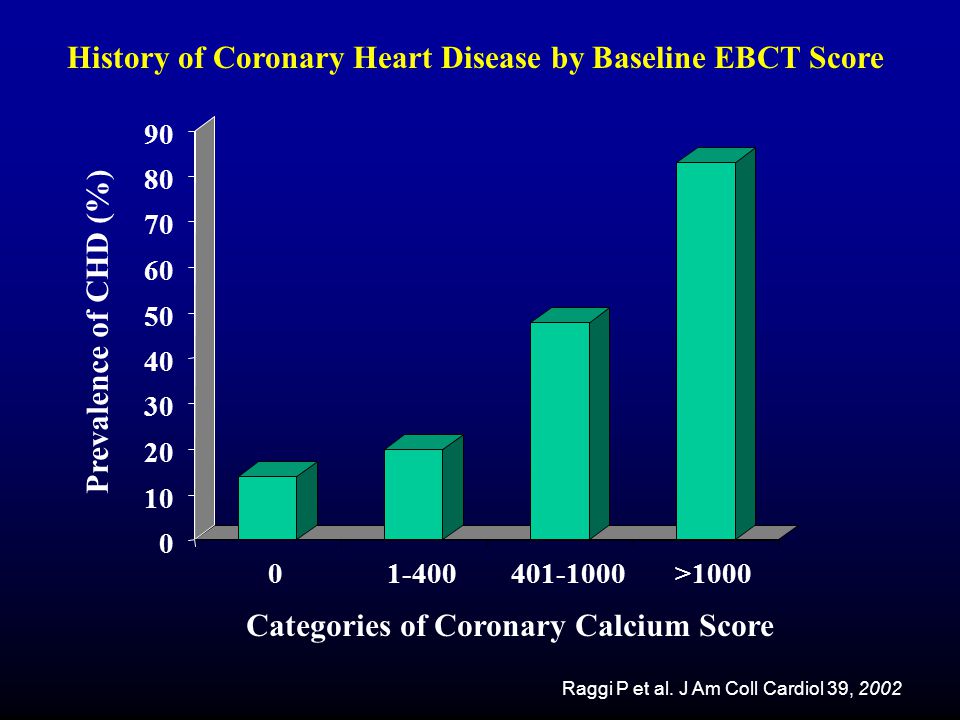 History of Coronary Heart Disease by Baseline EBCT Score