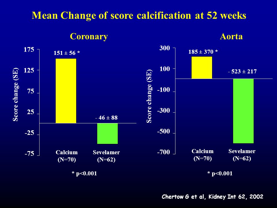 Mean Change of score calcification at 52 weeks