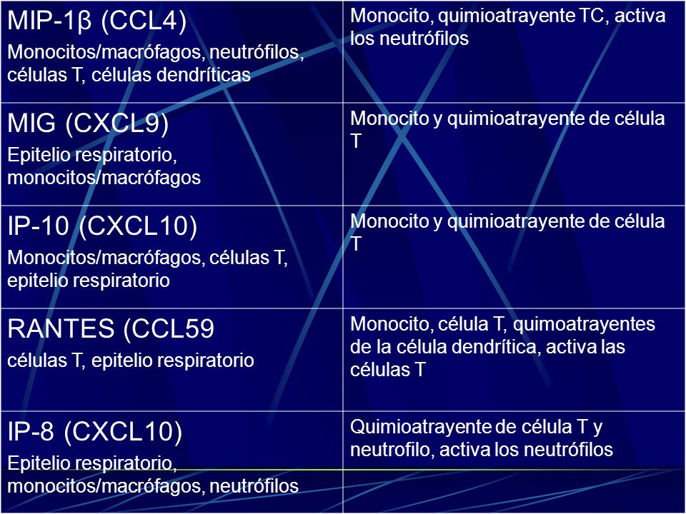 MIP-1β (CCL4) MIG (CXCL9) IP-10 (CXCL10) RANTES (CCL59 IP-8 (CXCL10)