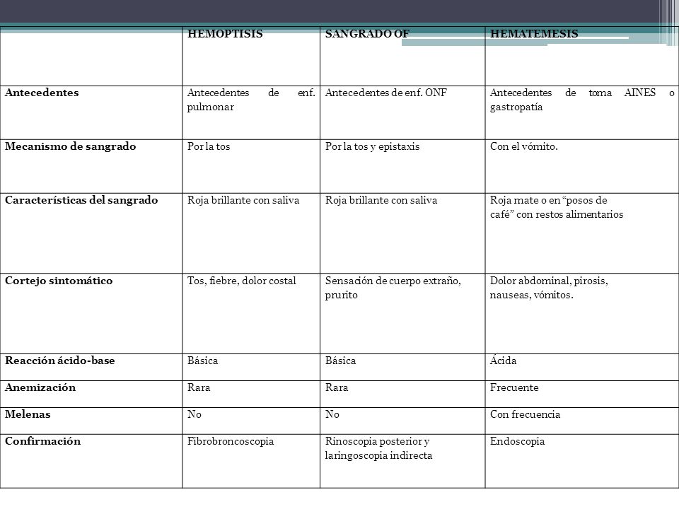 HEMOPTISIS SANGRADO OF. HEMATEMESIS. Antecedentes. Antecedentes de enf. pulmonar. Antecedentes de enf. ONF.