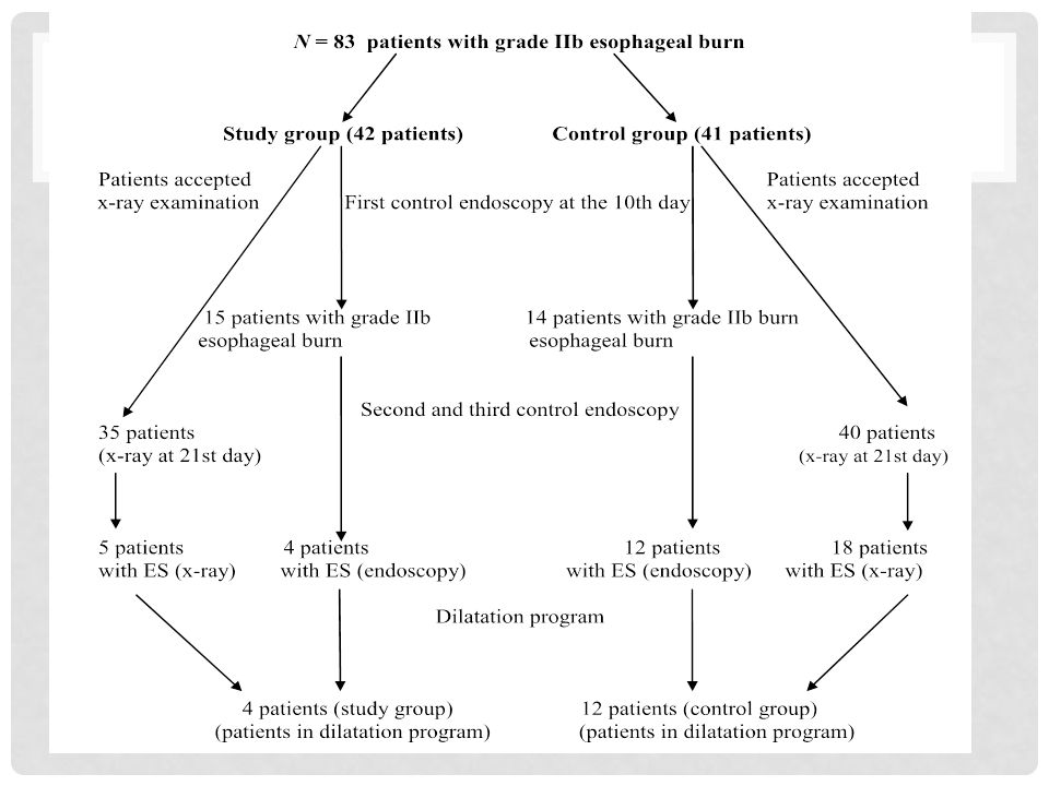 early complication such as mediastinitis, pneumonia, upper gas- trointestinal bleeding, or perforation