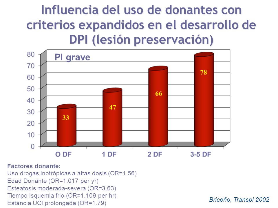 Influencia del uso de donantes con criterios expandidos en el desarrollo de DPI (lesión preservación)